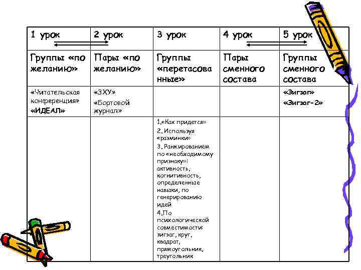 1 урок 2 урок Группы «по Пары «по желанию» «Читательская конференция» «ИДЕАЛ» 3 урок