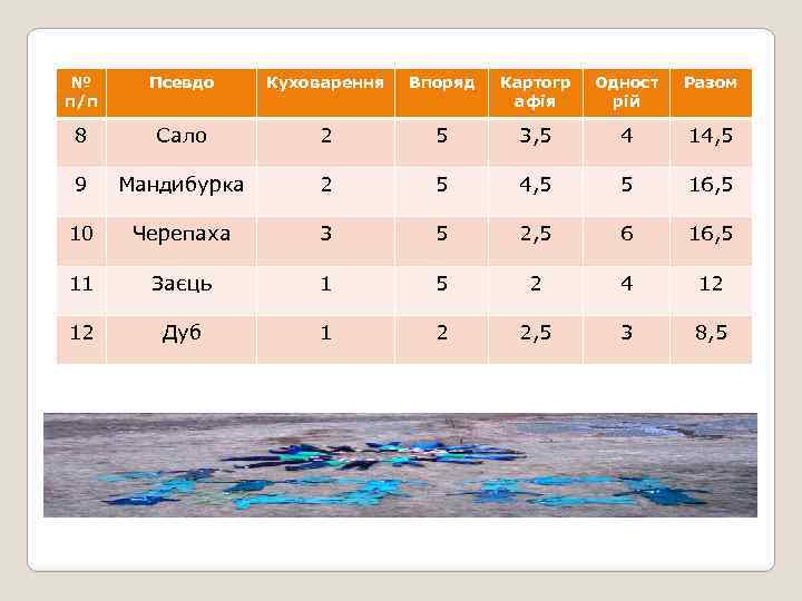 № п/п Псевдо Куховарення Впоряд Картогр афія Одност рій Разом 8 Сало 2 5