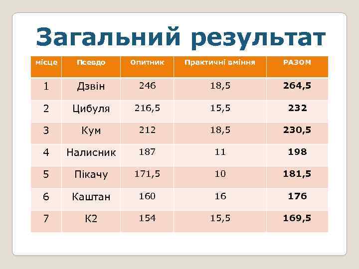 Загальний результат місце Псевдо Опитник Практичні вміння РАЗОМ 1 Дзвін 246 18, 5 264,
