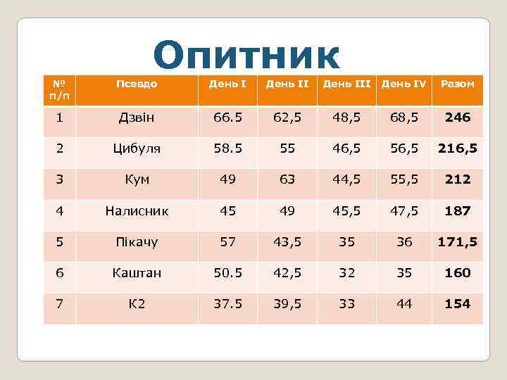 Опитник № п/п Псевдо День ІІІ День ІV Разом 1 Дзвін 66. 5 62,