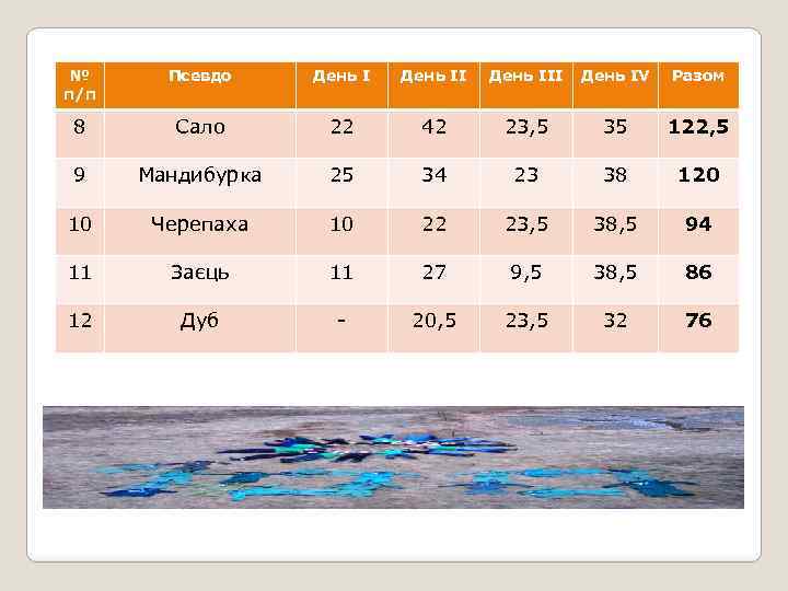 № п/п Псевдо День ІІІ День ІV Разом 8 Сало 22 42 23, 5