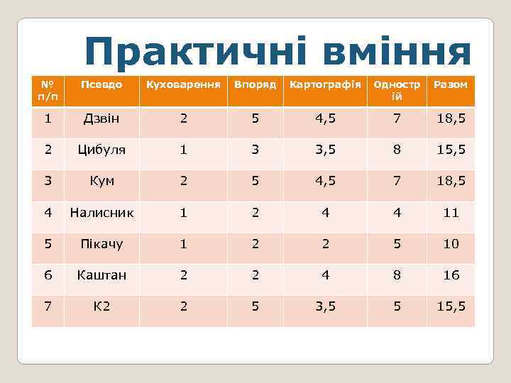Практичні вміння № п/п Псевдо Куховарення Впоряд Картографія Одностр ій Разом 1 Дзвін 2