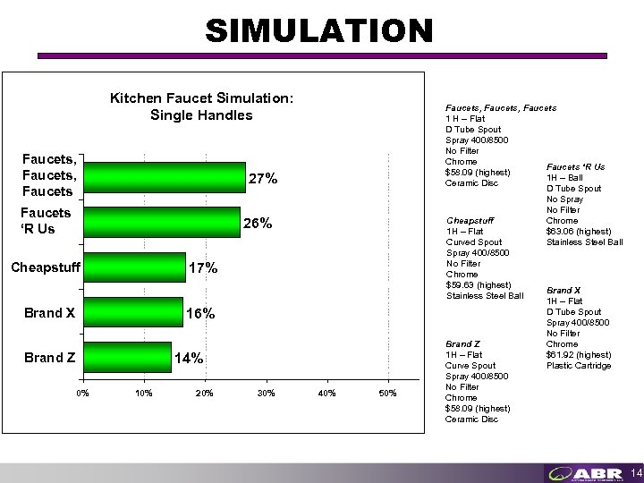 SIMULATION Kitchen Faucet Simulation: Single Handles Faucets, Faucets 27% Faucets ‘R Us 26% Cheapstuff