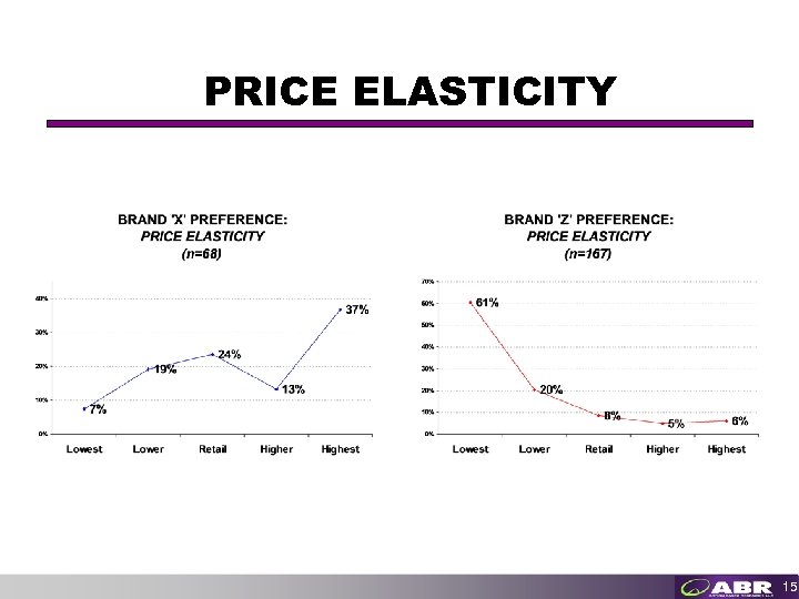 PRICE ELASTICITY 15 