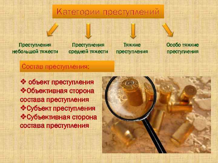 Категории преступлений Преступления небольшой тяжести Преступления средней тяжести Состав преступления: v объект преступления v.