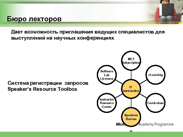 Бюро лекторов Дает возможность приглашения ведущих специалистов для выступлений на научных конференциях MCT Subscription