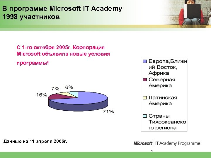 В программе Microsoft IT Academy 1998 участников С 1 -го октября 2005 г. Корпорация