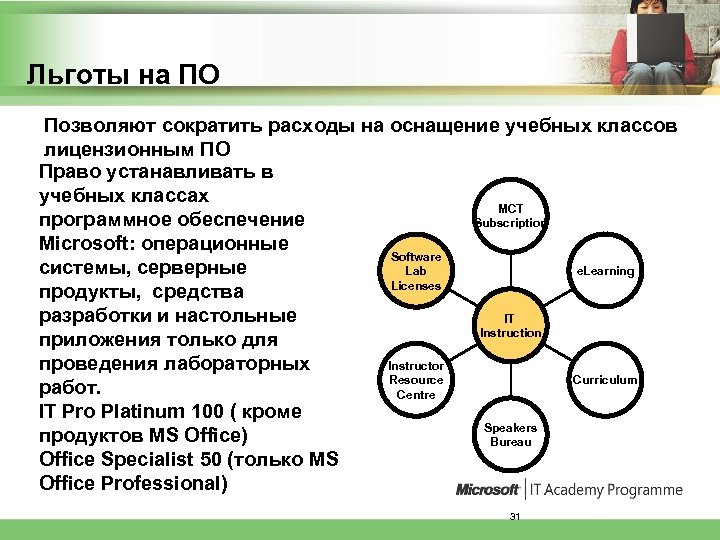 Льготы на ПО Позволяют сократить расходы на оснащение учебных классов лицензионным ПО Право устанавливать