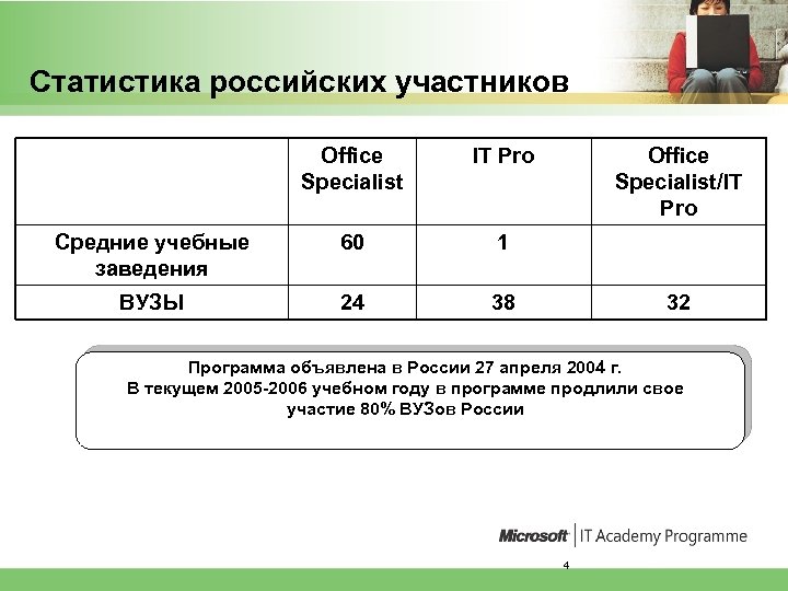 Статистика российских участников Office Specialist IT Pro Средние учебные заведения 60 1 ВУЗЫ 24
