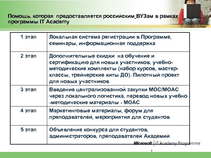  Помощь, которая предоставляется российским ВУЗам в рамках программы IT Academy 1 этап Локальная
