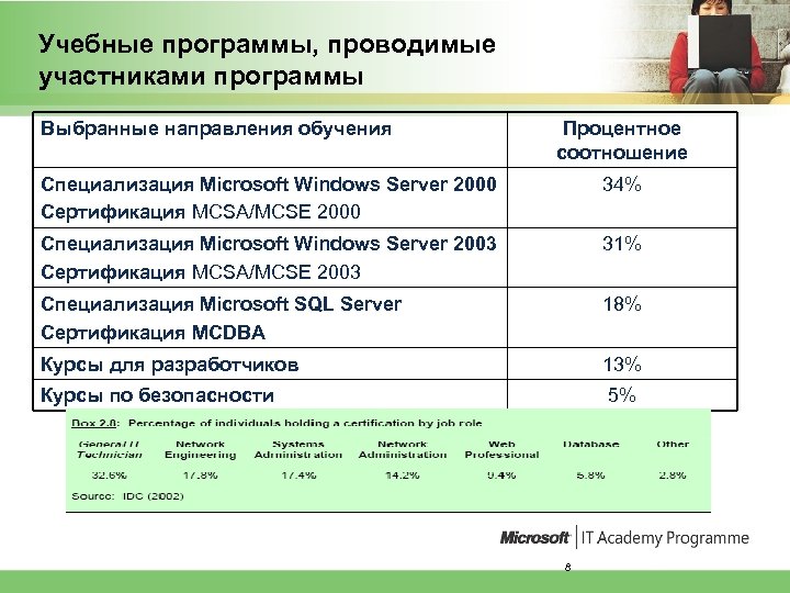 Учебные программы, проводимые участниками программы Выбранные направления обучения Процентное соотношение Специализация Microsoft Windows Server