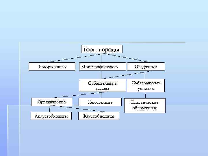 Горн. породы Изверженные Метаморфические Субаквальные условия Органические Хемогенные Акаустобиолиты Каустобиолиты Осадочные Субаэральные условия Кластические