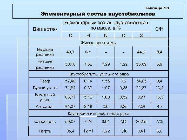Таблица 1. 1 Элементарный состав каустобиолитов Вещество Элементарный состав каустобиолитов по массе, в %