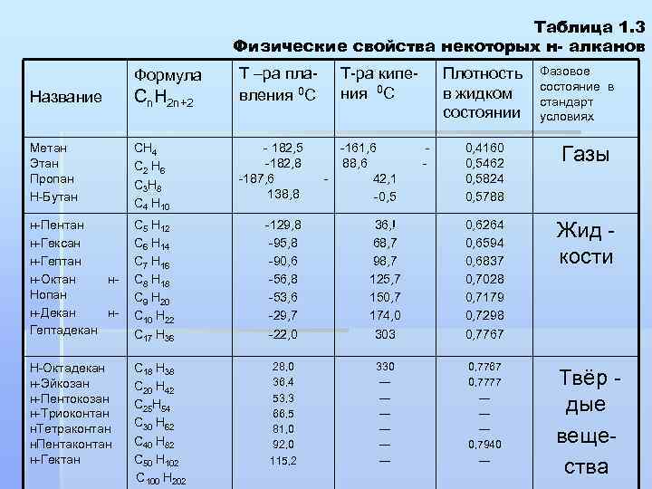 Таблица 1. 3 Физические свойства некоторых н- алканов Формула Название Сn. H 2 n+2