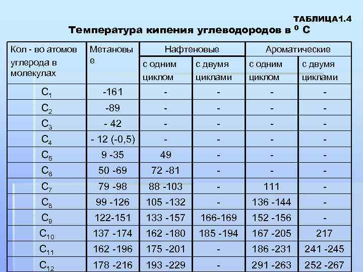 Температура кипения углеводородов в Нафтеновые ТАБЛИЦА 1. 4 0 С Кол - во атомов