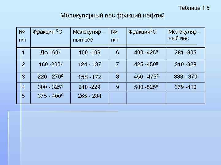 Таблица 1. 5 Молекулярный вес фракций нефтей № п/п § Фракция 0 С Молекуляр