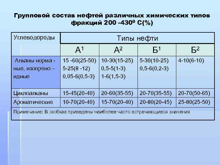 Групповой состав нефтей различных химических типов фракций 200 -4300 С(%) Углеводороды Типы нефти А