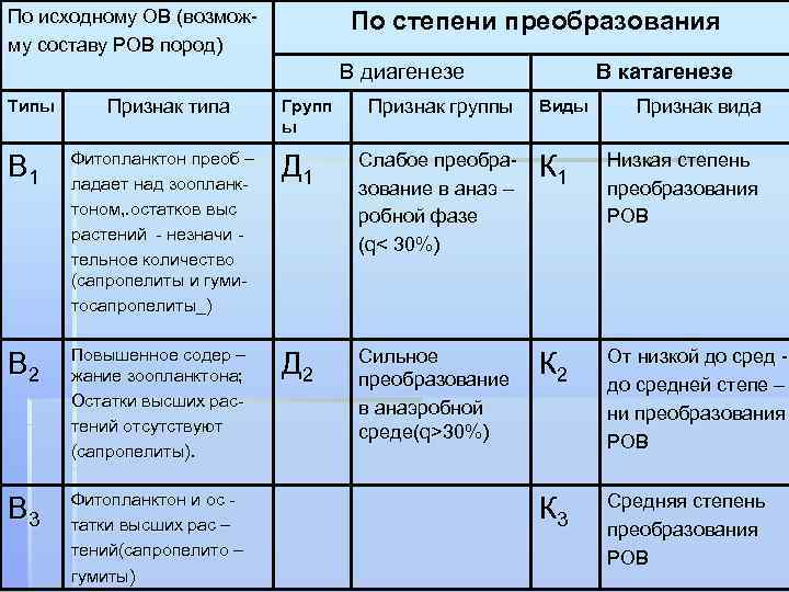 По исходному ОВ (возможму составу РОВ пород) По степени преобразования В диагенезе Типы Признак