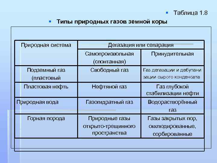 § Таблица 1. 8 § Типы природных газов земной коры Природная система Дегазация или