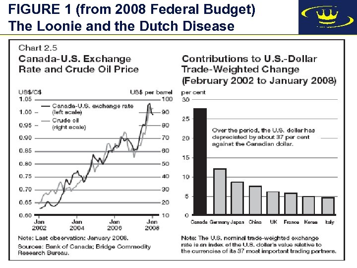 FIGURE 1 (from 2008 Federal Budget) The Loonie and the Dutch Disease 