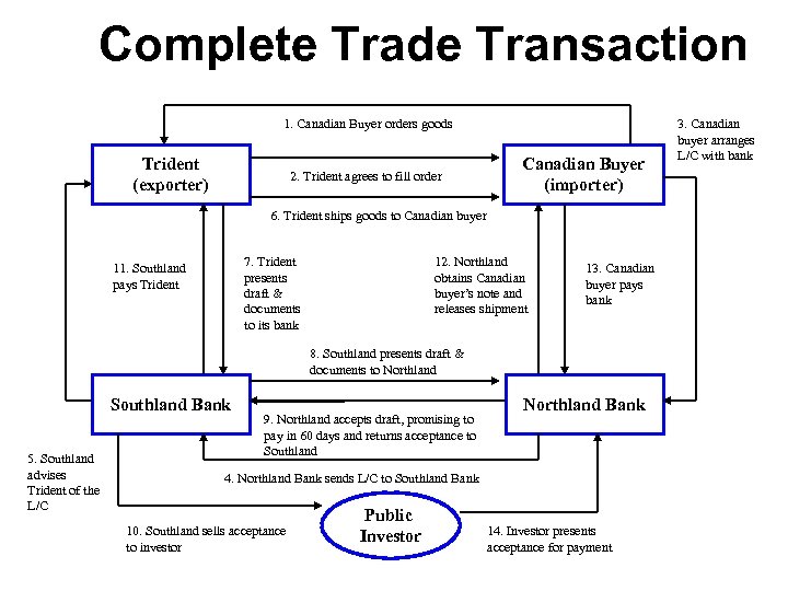 Complete Trade Transaction 1. Canadian Buyer orders goods Trident (exporter) 2. Trident agrees to