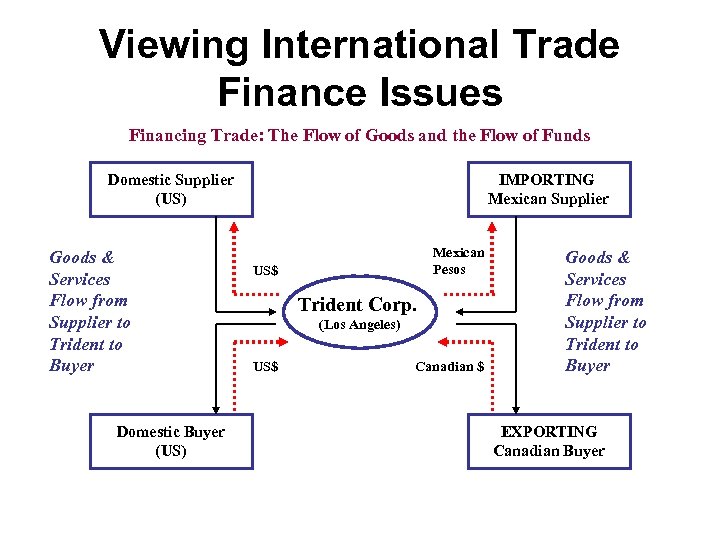 Viewing International Trade Finance Issues Financing Trade: The Flow of Goods and the Flow