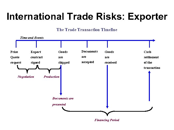 International Trade Risks: Exporter The Trade Transaction Timeline Time and Events Price Export Goods