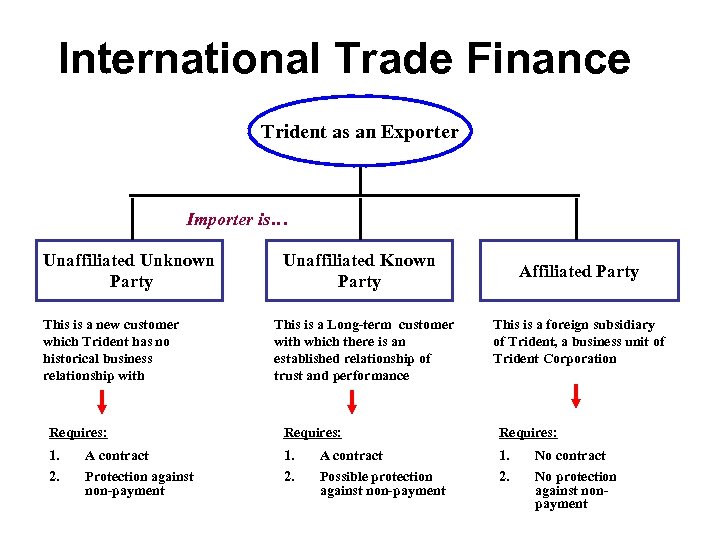 International Trade Finance Trident as an Exporter Importer is… Unaffiliated Unknown Party This is