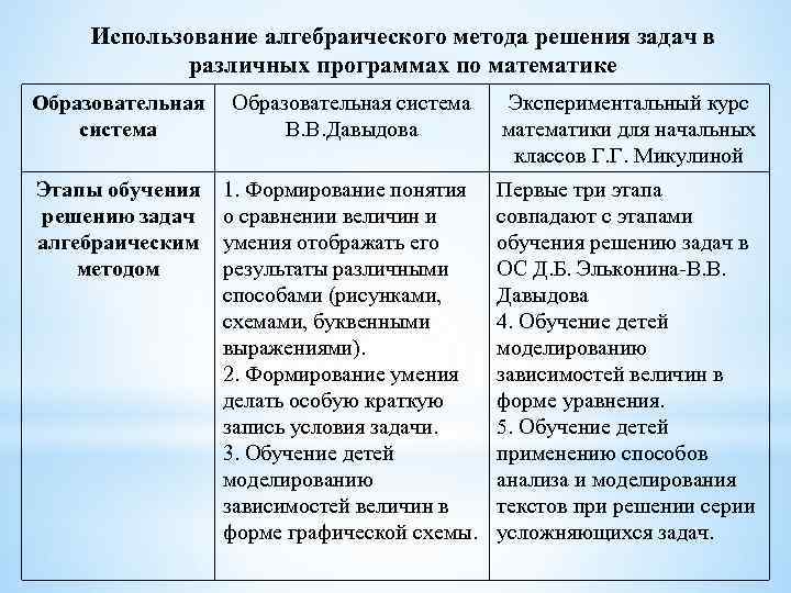 Использование алгебраического метода решения задач в различных программах по математике Образовательная система В. В.