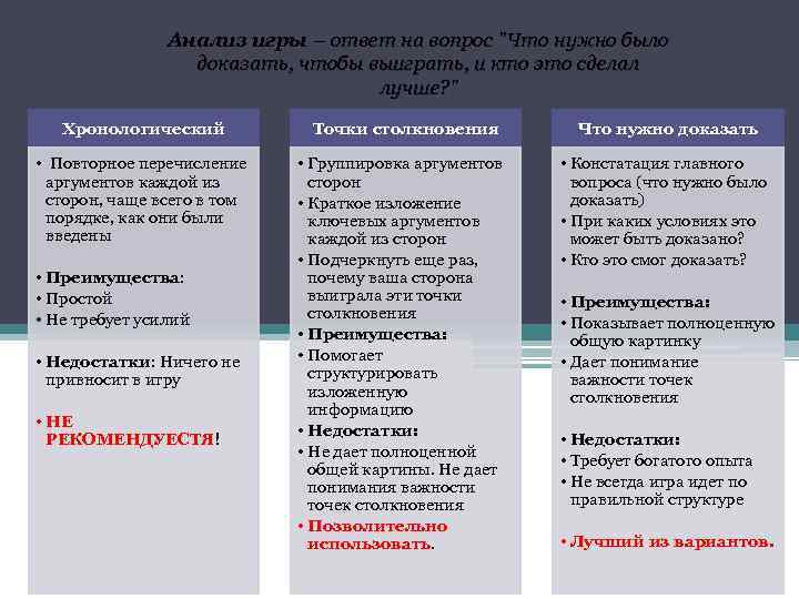 Анализ игры – ответ на вопрос "Что нужно было доказать, чтобы выиграть, и кто
