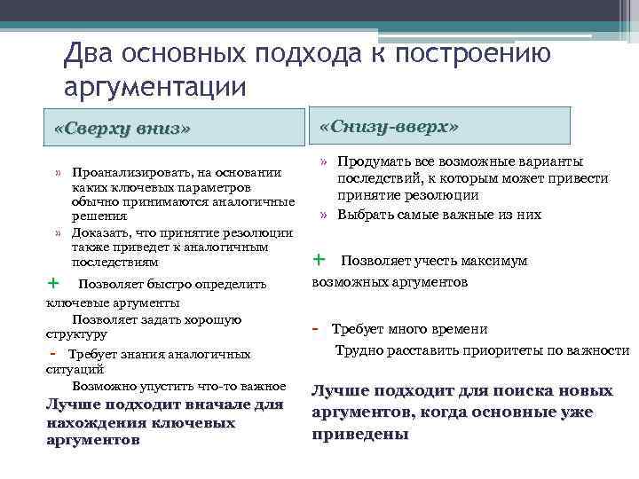 Два основных подхода к построению аргументации «Снизу-вверх» «Сверху вниз» » Проанализировать, на основании каких