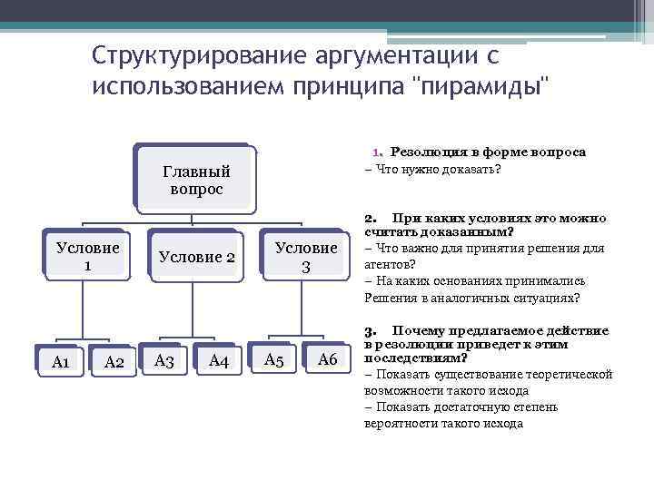 Структурирование аргументации с использованием принципа "пирамиды" 1. Резолюция в форме вопроса – Что нужно