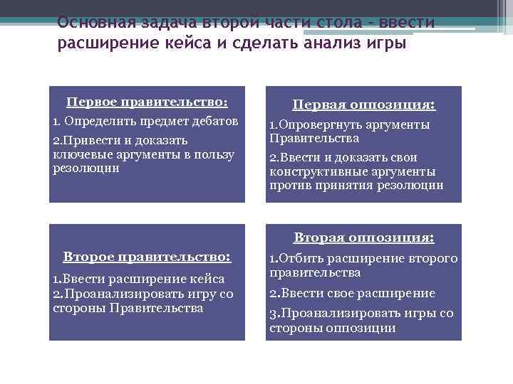 Основная задача второй части стола – ввести расширение кейса и сделать анализ игры Первое