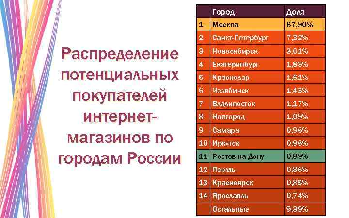  Доля 1 Москва 67, 90% 2 Распределение потенциальных покупателей интернетмагазинов по городам России