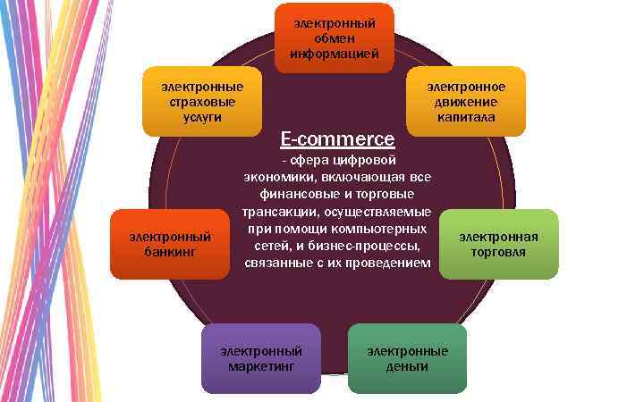 электронный обмен информацией электронные страховые услуги электронное движение капитала E-commerce электронный банкинг - сфера