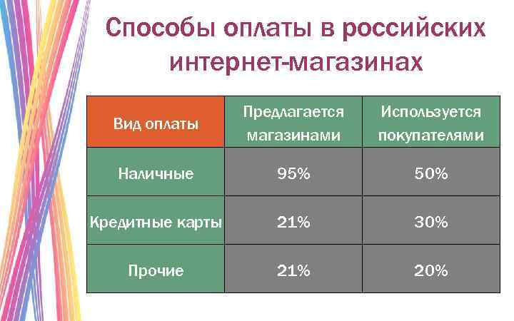 Способы оплаты в российских интернет-магазинах Вид оплаты Предлагается магазинами Используется покупателями Наличные 95% 50%
