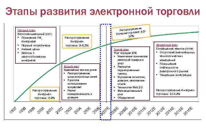 Организация электронной торговли. Основные этапы формирования электронной коммерции. Основные этапы формирования электронной торговли. Фазы развития электронной коммерции. Фазы эволюции электронной коммерции.