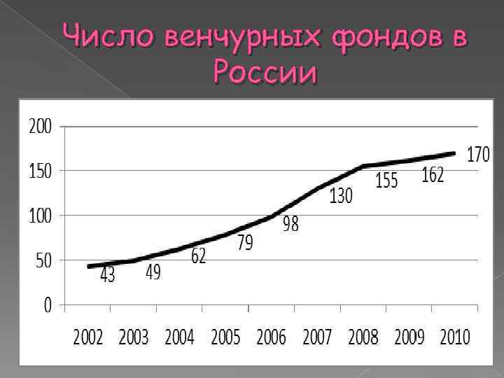 Число венчурных фондов в России 