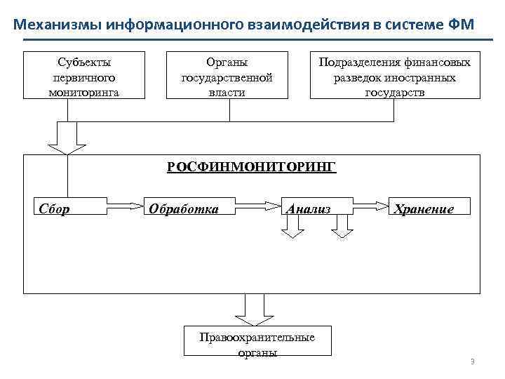 Субъекты финансового мониторинга