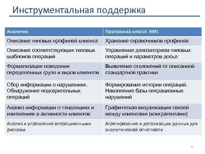 Инструментальная поддержка Аналитик Программа класса AML Описание типовых профилей клиента Хранение справочников профилей Описание
