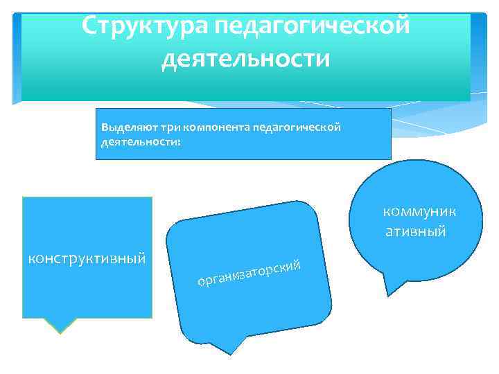 Структура педагогической деятельности Выделяют три компонента педагогической деятельности: коммуник ативный конструктивный рск анизато орг