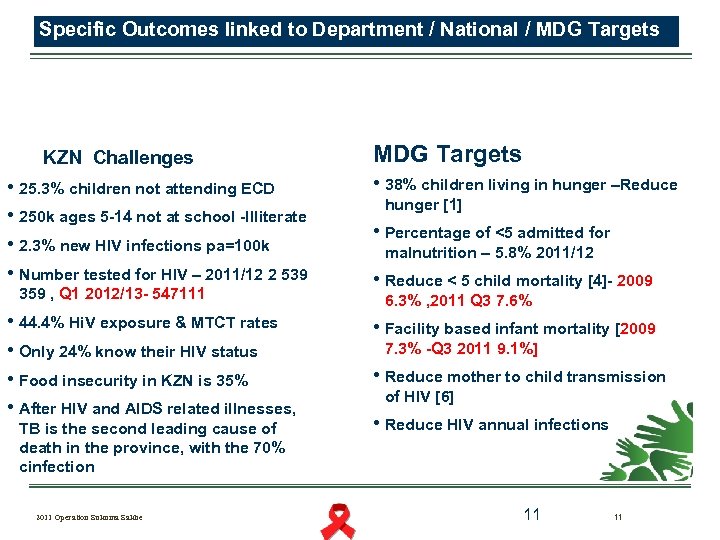 Specific Outcomes linked to Department / National / MDG Targets KZN Challenges • 25.