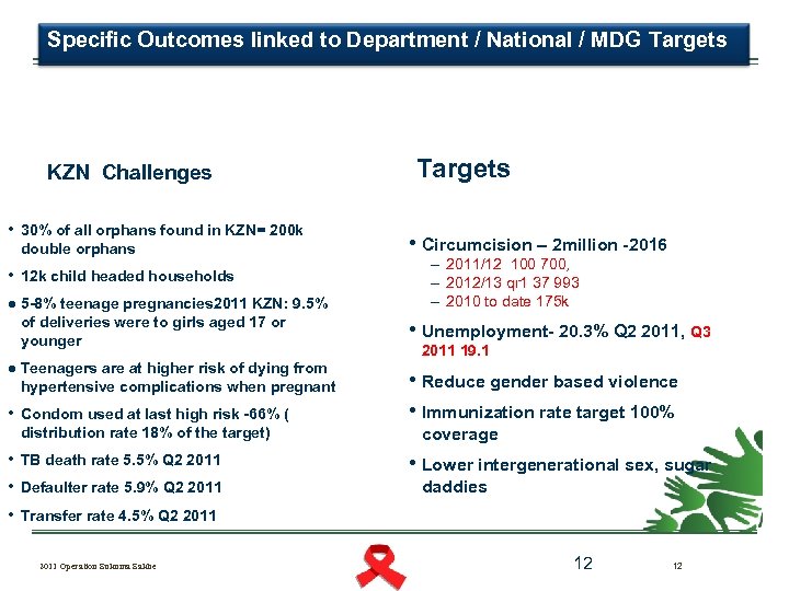 Specific Outcomes linked to Department / National / MDG Targets KZN Challenges • 30%