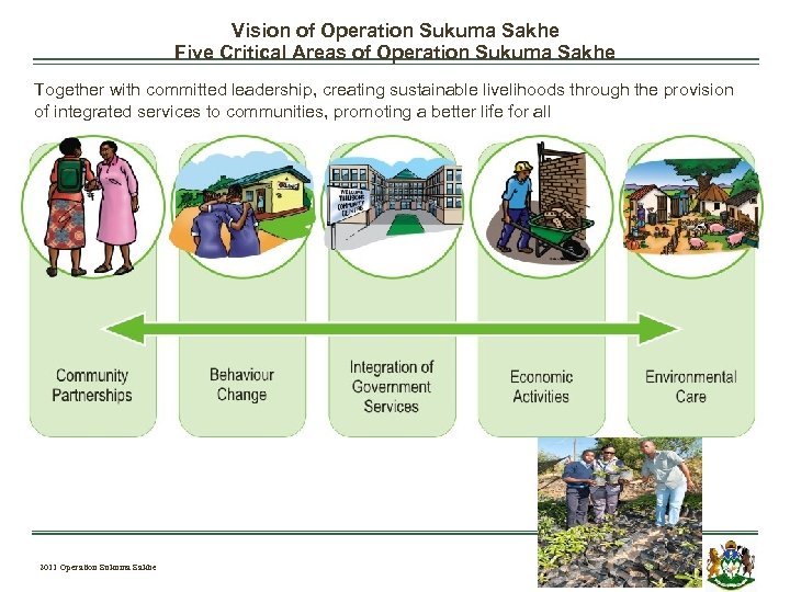 Vision of Operation Sukuma Sakhe Five Critical Areas of Operation Sukuma Sakhe Together with