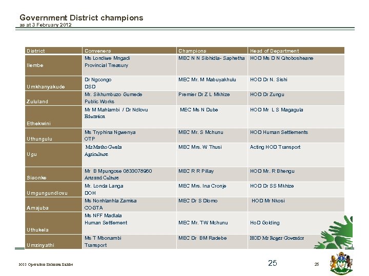 Government District champions as at 3 February 2012 District Ilembe Conveners Ms Londiwe Mngadi