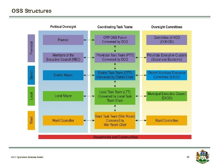 OSS Structures 2011 Operation Sukuma Sakhe 32 