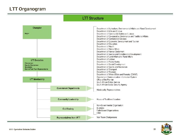 LTT Organogram 2011 Operation Sukuma Sakhe 33 