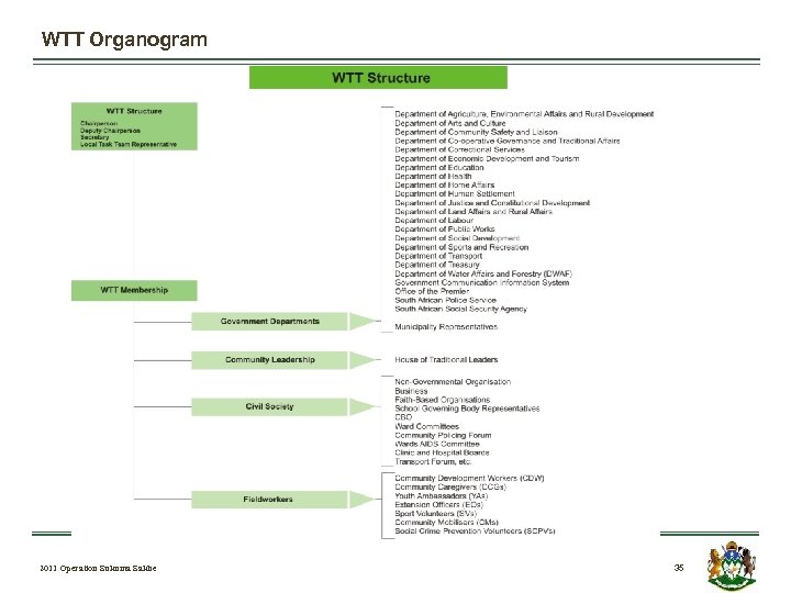 WTT Organogram 2011 Operation Sukuma Sakhe 35 