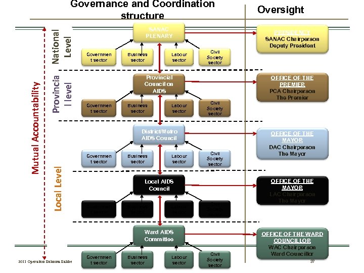 Provincia National Level l level SANAC PLENARY Governmen t sector Business sector Labour sector