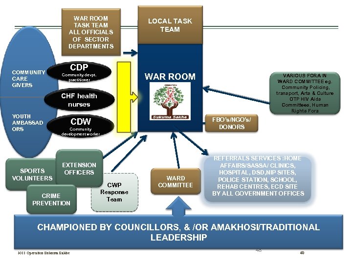 WAR ROOM TASK TEAM ALL OFFICIALS OF SECTOR DEPARTMENTS COMMUNITY CARE GIVERS CDP LOCAL